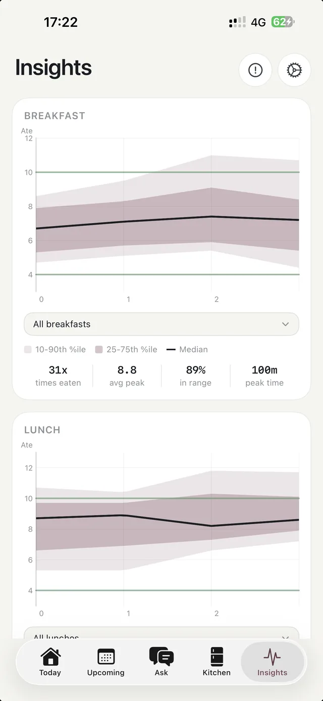 Bolus insights charts showing your nutrition trends across the week