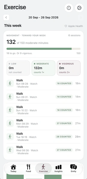 Exercise screen: 132 of 150 moderate minutes this week from Apple Health