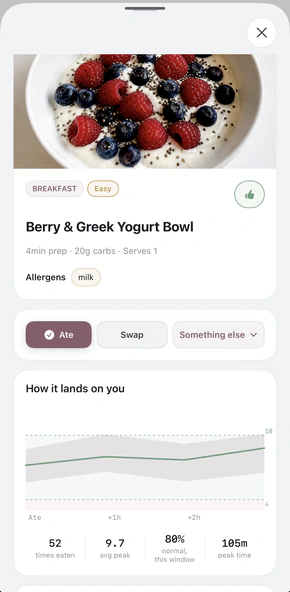 Berry and Greek yoghurt bowl: how it lands on you, from 52 times eaten
