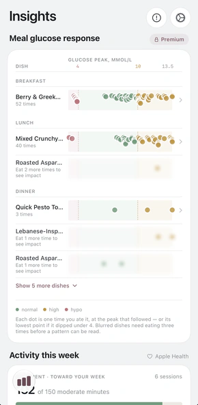 Meal glucose response: each dish plotted by the glucose peak that followed